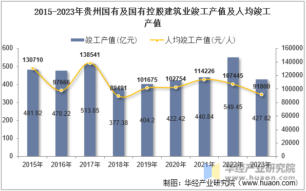 2015-2023年贵州国有及国有控股建筑业竣工产值及人均竣工产值