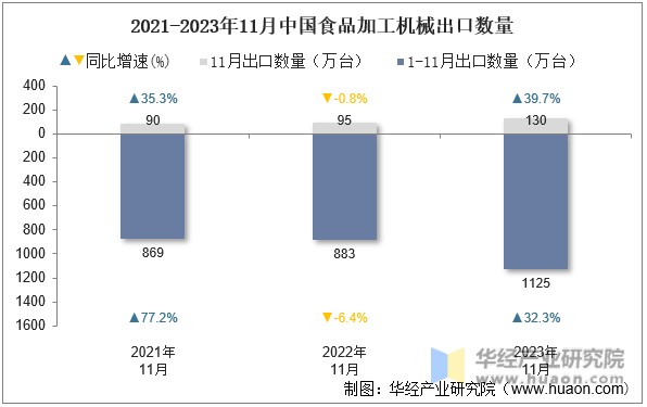 2021-2023年11月中国食品加工机械出口数量
