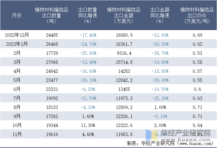 2022-2023年11月中国植物材料编结品出口情况统计表