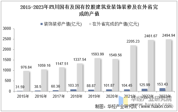 2015-2023年四川国有及国有控股建筑业装饰装修及在外省完成的产值