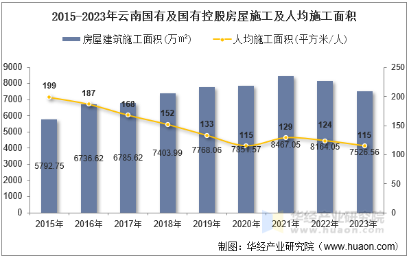 2015-2023年云南国有及国有控股房屋施工及人均施工面积