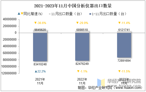 2021-2023年11月中国分析仪器出口数量