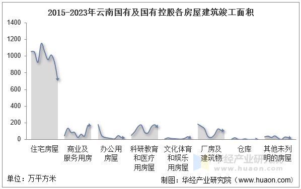 2015-2023年云南国有及国有控股各房屋建筑竣工面积