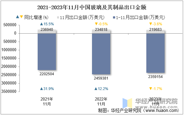 2021-2023年11月中国玻璃及其制品出口金额