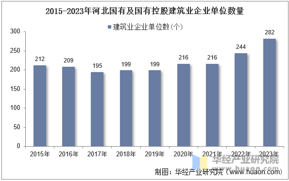 2015-2023年河北国有及国有控股建筑业企业单位数量