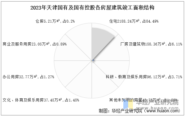 2023年天津国有及国有控股各房屋建筑竣工面积结构