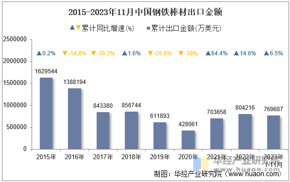 2015-2023年11月中国钢铁棒材出口金额