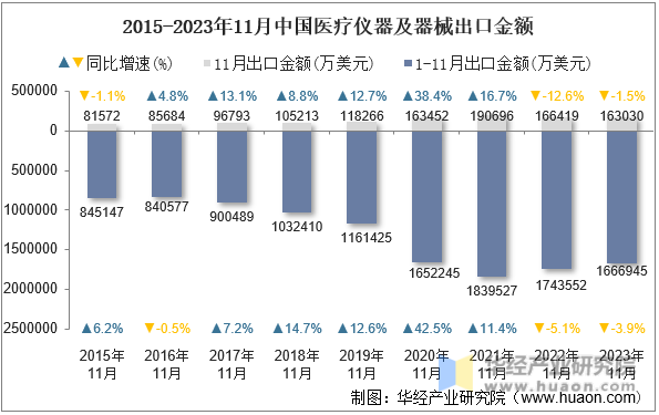 2015-2023年11月中国医疗仪器及器械出口金额