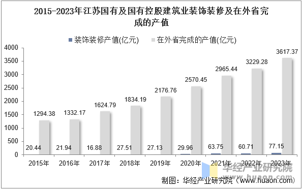 2015-2023年江苏国有及国有控股建筑业装饰装修及在外省完成的产值