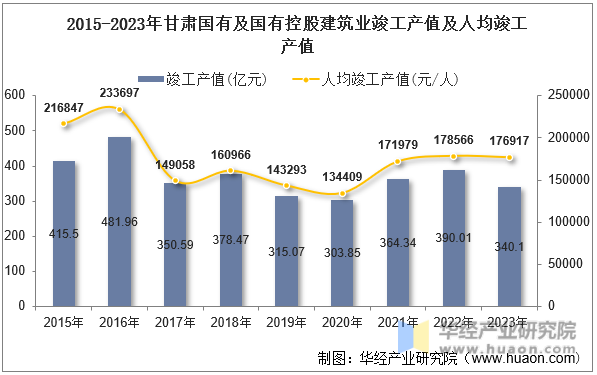 2015-2023年甘肃国有及国有控股建筑业竣工产值及人均竣工产值