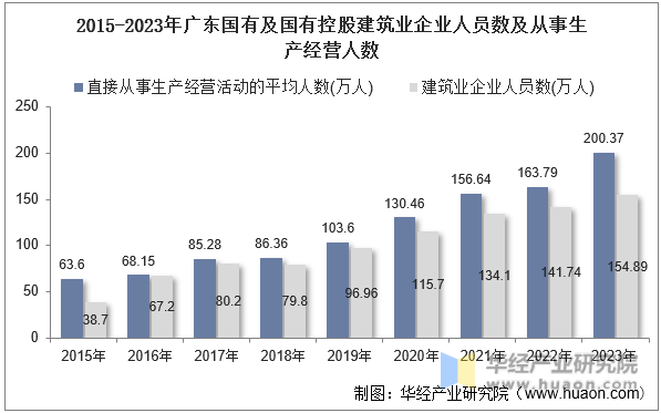 2015-2023年广东国有及国有控股建筑业企业人员数及从事生产经营人数
