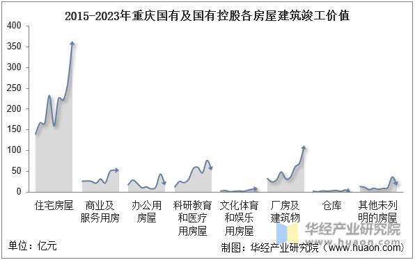 2015-2023年重庆国有及国有控股各房屋建筑竣工价值