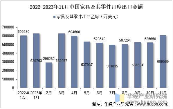 2022-2023年11月中国家具及其零件月度出口金额