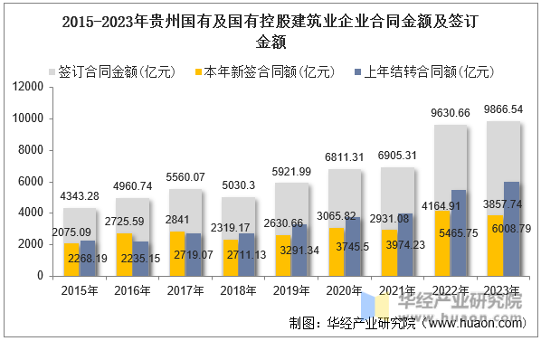 2015-2023年贵州国有及国有控股建筑业企业合同金额及签订金额