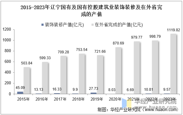 2015-2023年辽宁国有及国有控股建筑业装饰装修及在外省完成的产值