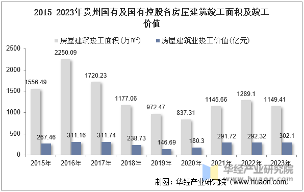 2015-2023年贵州国有及国有控股各房屋建筑竣工面积及竣工价值