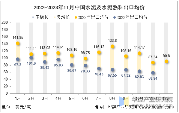 2022-2023年11月中国水泥及水泥熟料出口均价