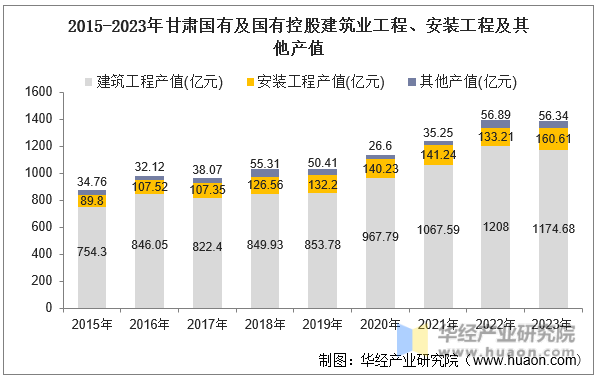 2015-2023年甘肃国有及国有控股建筑业工程、安装工程及其他产值