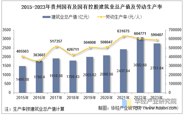 2015-2023年贵州国有及国有控股建筑业总产值及劳动生产率