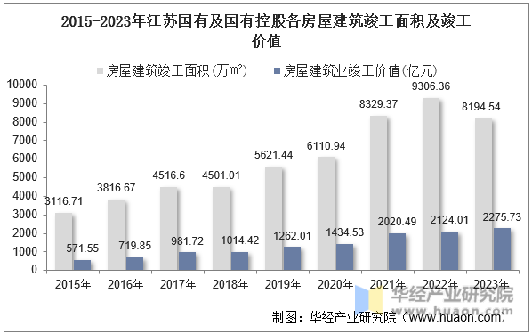 2015-2023年江苏国有及国有控股各房屋建筑竣工面积及竣工价值