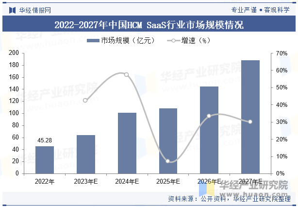 2022-2027年中国HCM SaaS行业市场规模情况