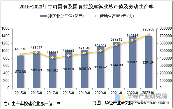 2015-2023年甘肃国有及国有控股建筑业总产值及劳动生产率