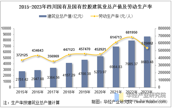 2015-2023年四川国有及国有控股建筑业总产值及劳动生产率