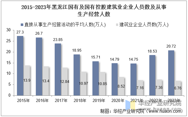 2015-2023年黑龙江国有及国有控股建筑业企业人员数及从事生产经营人数