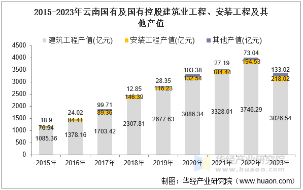 2015-2023年云南国有及国有控股建筑业工程、安装工程及其他产值