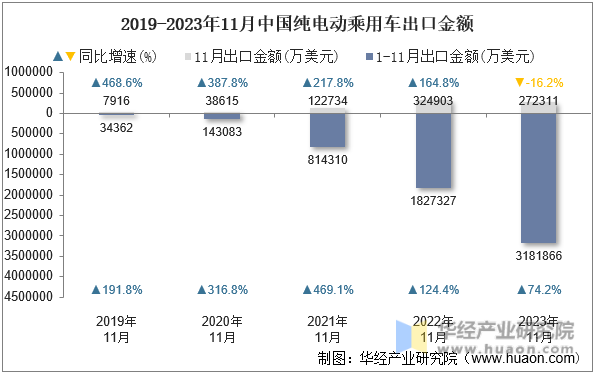 2019-2023年11月中国纯电动乘用车出口金额