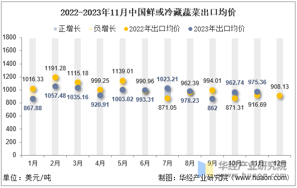 2022-2023年11月中国鲜或冷藏蔬菜出口均价