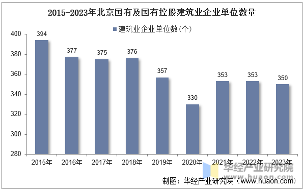 2015-2023年北京国有及国有控股建筑业企业单位数量