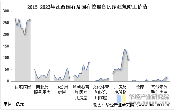 2015-2023年江西国有及国有控股各房屋建筑竣工价值