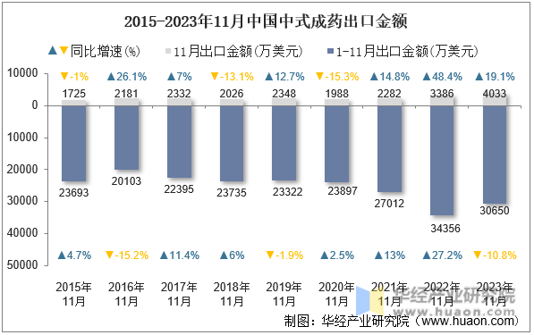 2015-2023年11月中国中式成药出口金额
