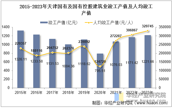 2015-2023年天津国有及国有控股建筑业竣工产值及人均竣工产值