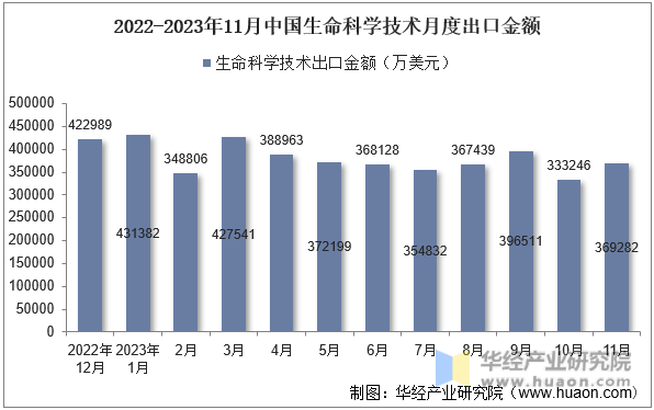 2022-2023年11月中国生命科学技术月度出口金额