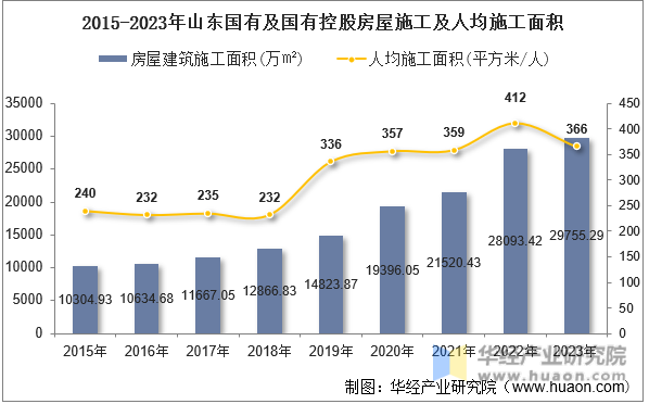 2015-2023年山东国有及国有控股房屋施工及人均施工面积