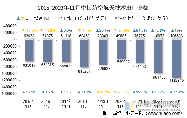 2015-2023年11月中国航空航天技术出口金额