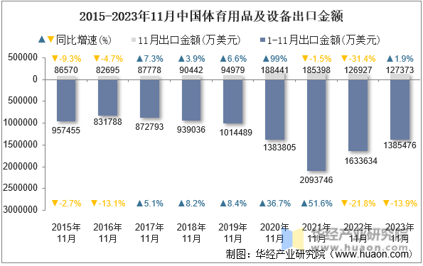 2015-2023年11月中国体育用品及设备出口金额