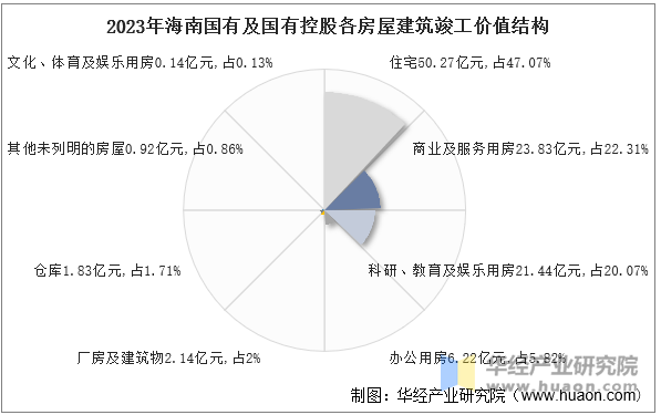 2023年海南国有及国有控股各房屋建筑竣工价值结构