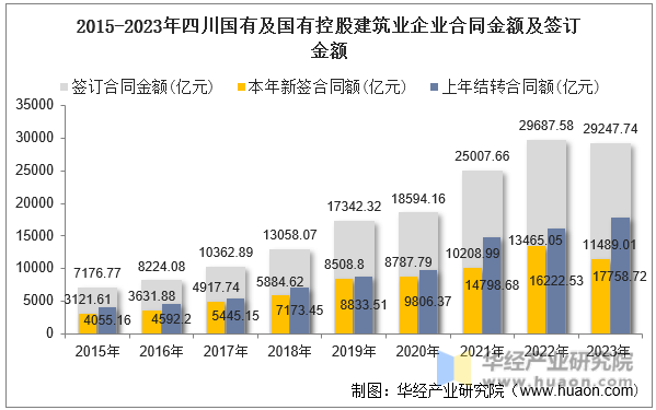 2015-2023年四川国有及国有控股建筑业企业合同金额及签订金额