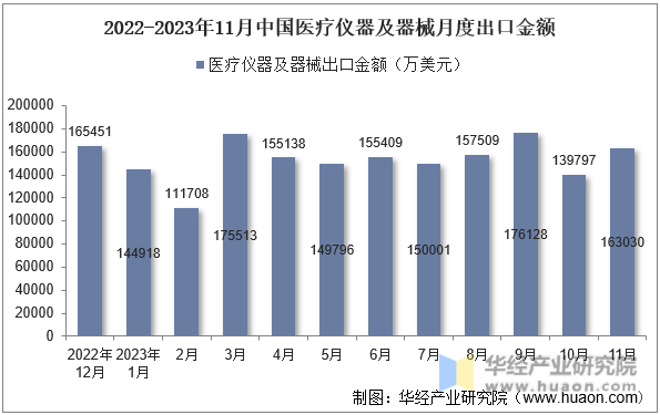 2022-2023年11月中国医疗仪器及器械月度出口金额