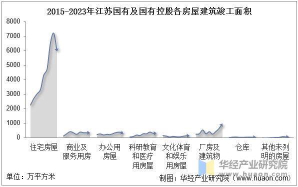 2015-2023年江苏国有及国有控股各房屋建筑竣工面积