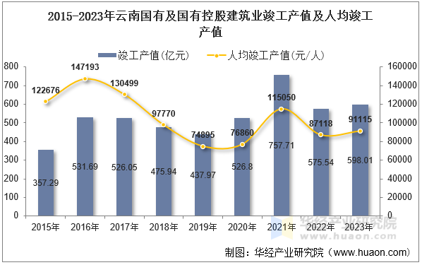 2015-2023年云南国有及国有控股建筑业竣工产值及人均竣工产值