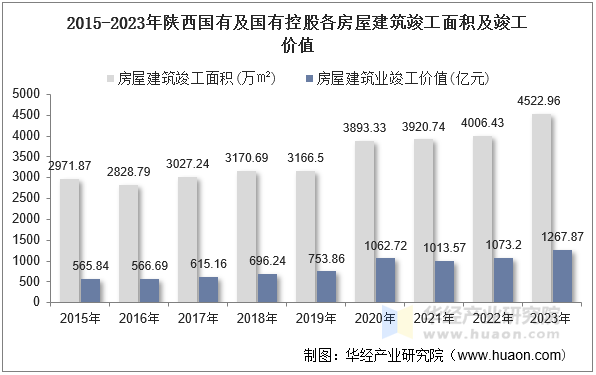 2015-2023年陕西国有及国有控股各房屋建筑竣工面积及竣工价值