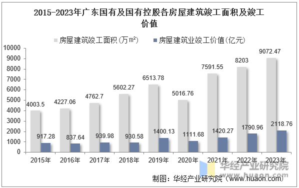 2015-2023年广东国有及国有控股各房屋建筑竣工面积及竣工价值