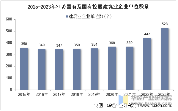 2015-2023年江苏国有及国有控股建筑业企业单位数量