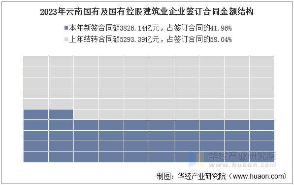 2023年云南国有及国有控股建筑业企业签订合同金额结构