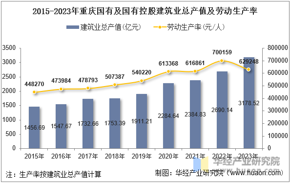 2015-2023年重庆国有及国有控股建筑业总产值及劳动生产率