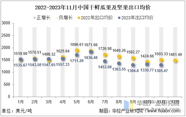 2022-2023年11月中国干鲜瓜果及坚果出口均价